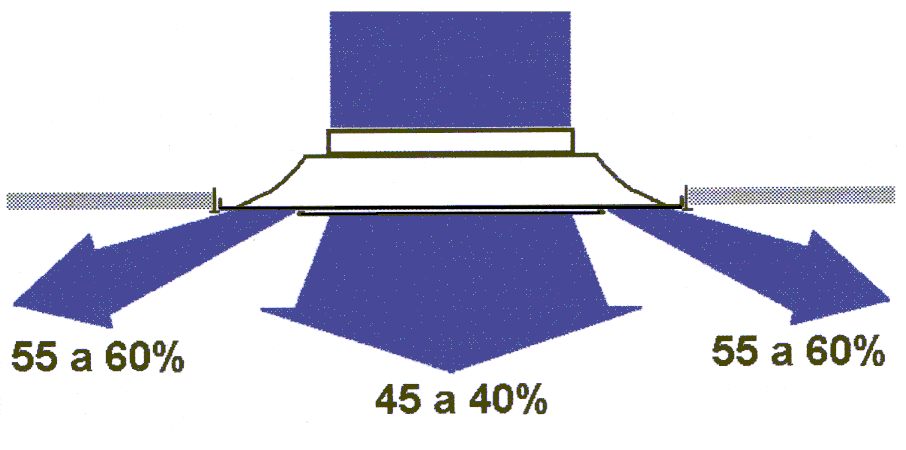 Distribucion del Aire